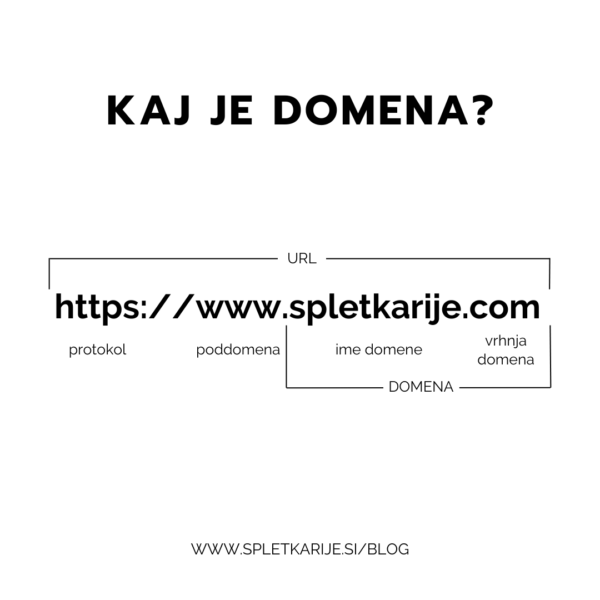 Razčlenitev URL-ja in domena spletne strani.
